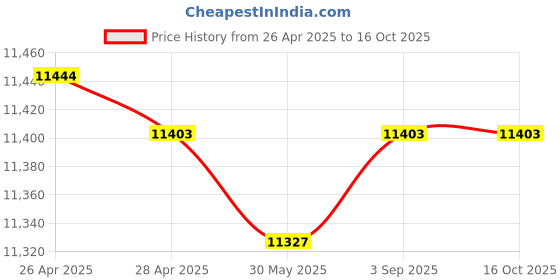 industrybuying.com Fischer Stainless Steel Bolt Anchor M10 mm Thread 85 mm Anchor Length, FXA 10/10x85 R (Pack of 50 Pcs) fischer Price History Graph from 26 Apr 2025 to 16 Oct 2025