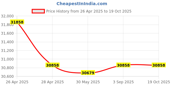 industrybuying.com Fischer Stainless Steel Bolt Anchor M10x73 mm Thread 115 mm Anchor Length, FAZ II Plus 10/30 R (Pack of 50 Pcs) fischer Price History Graph from 26 Apr 2025 to 17 Oct 2025