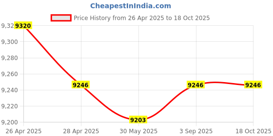 industrybuying.com Fischer Stainless Steel Bolt Anchor M8 mm Thread 110 mm Anchor Length, FXA 8/50x110 R (Pack of 50 Pcs) fischer Price History Graph from 26 Apr 2025 to 18 Oct 2025