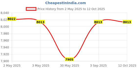 industrybuying.com Fischer Stainless Steel Bolt Anchor M8 mm Thread 70 mm Anchor Length, FXA 8/10x70 R (Pack of 50 Pcs) fischer Price History Graph from 2 May 2025 to 12 Oct 2025