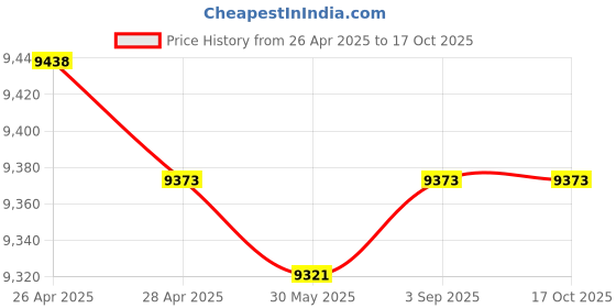 industrybuying.com Fischer Stainless Steel Bolt Anchor M8 mm Thread 90 mm Anchor Length, FBN II 8/30 (8x90) R (Pack of 20 Pcs) fischer Price History Graph from 26 Apr 2025 to 16 Oct 2025