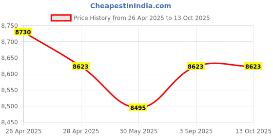 industrybuying.com Fischer Stainless Steel Bolt Anchor M8x38 mm Thread 70 mm Anchor Length, FBN II 8/10 (8x70) R (Pack of 20 Pcs) fischer Price History Graph from 26 Apr 2025 to 13 Oct 2025