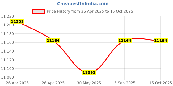 industrybuying.com Fischer Stainless Steel Frame Fixing 10 mm Drill Dia 100 mm Anchor Length, SXR 10X100 FUS A4 (Pack of 50 Pcs) fischer Price History Graph from 26 Apr 2025 to 15 Oct 2025