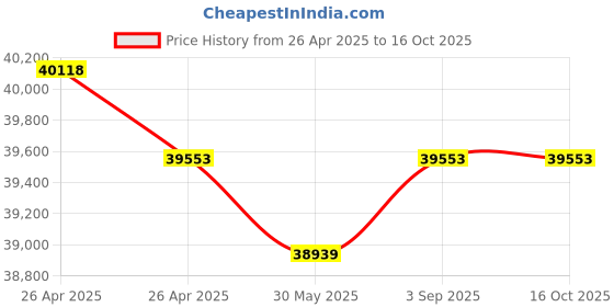 industrybuying.com Fischer Stainless Steel Frame Fixing 10 mm Drill Dia 200 mm Anchor Length, SXR 10 X 200 T A4 (Pack of 50 Pcs) fischer Price History Graph from 26 Apr 2025 to 15 Oct 2025