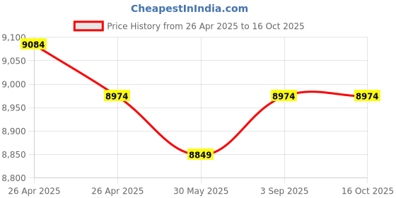 industrybuying.com Fischer Stainless Steel Frame Fixing 10 mm Drill Dia 80 mm Anchor Length, SXR 10X80 FUS A4 (Pack of 50 Pcs) fischer Price History Graph from 26 Apr 2025 to 16 Oct 2025