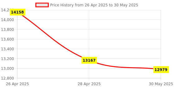 industrybuying.com Fischer Stainless Steel Hammer Set Drop In Anchor M12x15 mm, EA II M12x50 A4 (Pack of 25 Pcs) fischer Price History Graph from 26 Apr 2025 to 30 May 2025