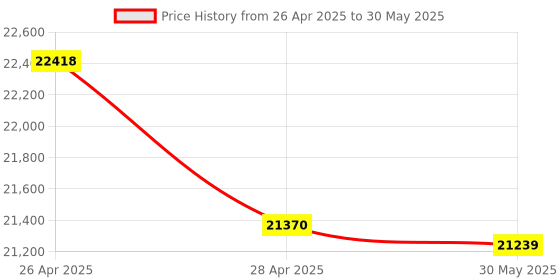 industrybuying.com Fischer Stainless Steel Hammer Set Drop In Anchor M8x10 mm, EA II M 8 x 40 - A4 (Pack of 50 Pcs) fischer Price History Graph from 26 Apr 2025 to 30 May 2025