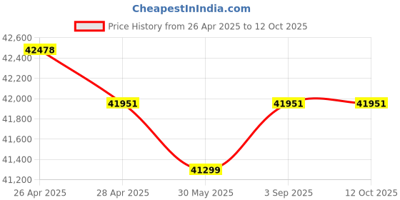 industrybuying.com Fischer Stainless Steel High Performance Anchor with Countersunk Head M8x12 mm, FH II 12/15 SK A4 (Pack of 25 Pcs) fischer Price History Graph from 26 Apr 2025 to 12 Oct 2025