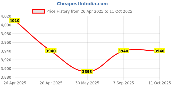 industrybuying.com Fischer Stainless Steel Lock Nut M8 Thread 8 mm Height for Reveal Fixing (Pack of 100 Pcs) fischer Price History Graph from 26 Apr 2025 to 11 Oct 2025