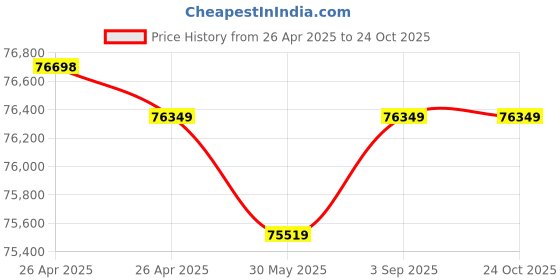 industrybuying.com Fischer Stainless Steel Panel Anchor 11x10 mm Dia M6 Thread, FZP II 11X10 M6/T/9 PA (Pack of 250 Pcs) fischer Price History Graph from 26 Apr 2025 to 23 Oct 2025