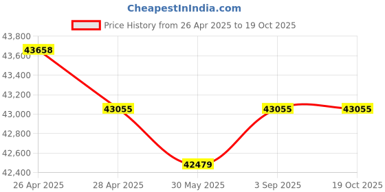 industrybuying.com Fischer Stainless Steel Threaded Rod M10x1 m 12 mm Dia, G M10X1000 R IN (Pack of 20) fischer Price History Graph from 26 Apr 2025 to 18 Oct 2025