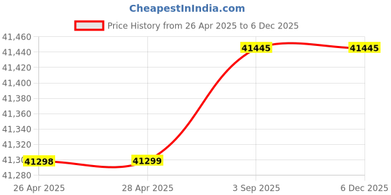 industrybuying.com Fischer Stainless Steel Threaded Rod M20x1 m 24 mm Dia, G M20X1000 R IN (Pack of 5) fischer Price History Graph from 26 Apr 2025 to 4 Dec 2025