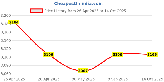 industrybuying.com Fischer Superbond Resin Capsule 12 mm Drill Dia for Non-Cracked Concrete, RSB 10 (Pack of 10 Pcs) fischer Price History Graph from 26 Apr 2025 to 14 Oct 2025