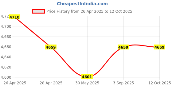 industrybuying.com Fischer Superbond Resin Capsule 14 mm Drill Dia for Non-Cracked Concrete, RSB 12 (Pack of 10 Pcs) fischer Price History Graph from 26 Apr 2025 to 11 Oct 2025