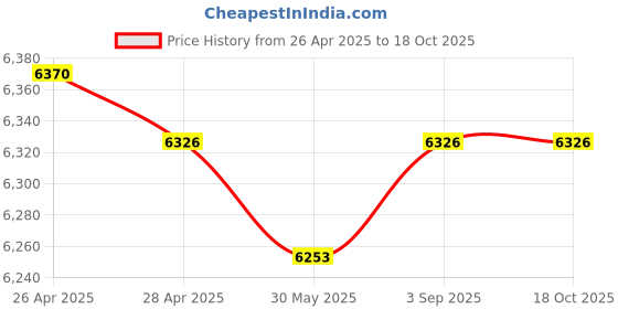 industrybuying.com Fischer Superbond Resin Capsule 25 mm Drill Dia for Non-Cracked Concrete, RSB 20 E/24 (Pack of 5 Pcs) fischer Price History Graph from 26 Apr 2025 to 18 Oct 2025