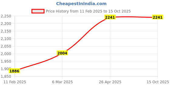 industrybuying.com Fischer Threaded Rod, Drill Dia 12 mm, RG M10 x 130 (Pack of 10) fischer Price History Graph from 11 Feb 2025 to 15 Oct 2025
