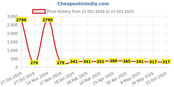 industrybuying.com Fischer Threaded Rod, Drill Dia 12 mm, RG M10 x 250 fischer Price History Graph from 27 Oct 2024 to 15 Oct 2025