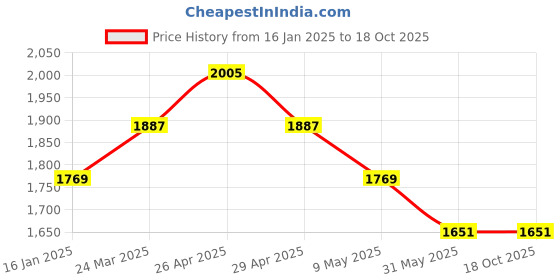 industrybuying.com Fischer Threaded Rod, Drill Dia 14 mm, FTR M 12 x 160 (Pack of 10) fischer Price History Graph from 16 Jan 2025 to 18 Oct 2025