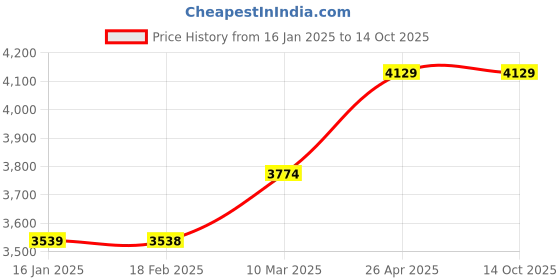 industrybuying.com Fischer Threaded Rod, Drill Dia 18 mm, RG M16 x 165 (Pack of 10) fischer Price History Graph from 16 Jan 2025 to 14 Oct 2025