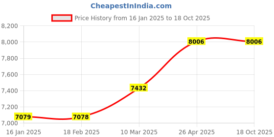industrybuying.com Fischer Threaded Rod, Drill Dia 18 mm, RG M16 x 300 (Pack of 10) fischer Price History Graph from 16 Jan 2025 to 18 Oct 2025