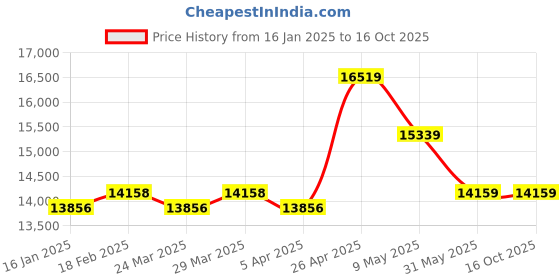 industrybuying.com Fischer Threaded Rod, Drill Dia 18 mm, RG M16 x 380 (Pack of 10) fischer Price History Graph from 16 Jan 2025 to 16 Oct 2025