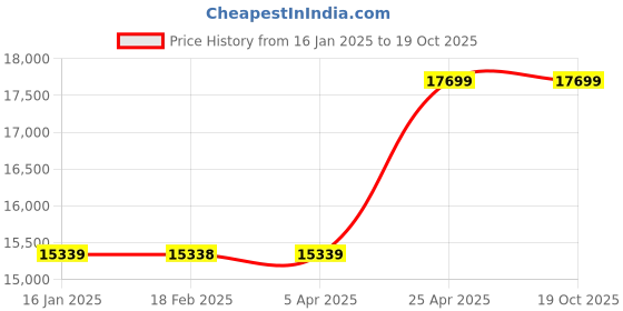 industrybuying.com Fischer Threaded Rod, Drill Dia 18 mm, RG M16 x 500 (Pack of 10) fischer Price History Graph from 16 Jan 2025 to 18 Oct 2025