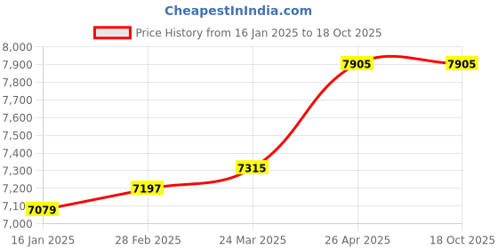 industrybuying.com Fischer Threaded Rod, Drill Dia 25 mm, RG M20 x 260 (Pack of 10) fischer Price History Graph from 16 Jan 2025 to 18 Oct 2025