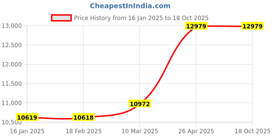 industrybuying.com Fischer Threaded Rod, Drill Dia 25 mm, RG M20 x 350 (Pack of 10) fischer Price History Graph from 16 Jan 2025 to 18 Oct 2025