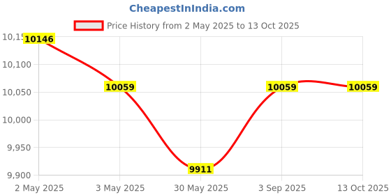 industrybuying.com Fischer Threaded Rod Stainless Steel 14x220 mm, RG M12x220 R (Pack of 10 Pcs) fischer Price History Graph from 2 May 2025 to 13 Oct 2025