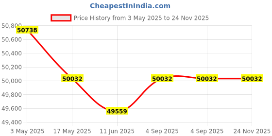 industrybuying.com Fischer UltraCut Galvanised Steel Concrete Screw 10 mm Dia 12x70 mm Size, FBS II 10x70 15/5/- US A4 (Pack of 50) fischer Price History Graph from 3 May 2025 to 24 Nov 2025