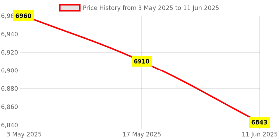 industrybuying.com Fischer UltraCut Galvanised Steel Concrete Screw 14 mm Dia 16x125 mm Size, FBS II 14x125 US ZP (Pack of 10) fischer Price History Graph from 3 May 2025 to 11 Jun 2025