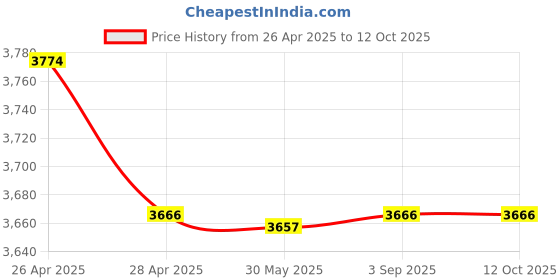 industrybuying.com Fischer Window Frame Screw 6x132 mm TX30 Drive, FFSZ 7.5 x 132 TX30 (Pack of 100 Pcs) fischer Price History Graph from 26 Apr 2025 to 12 Oct 2025