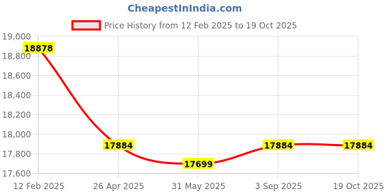 industrybuying.com Fischer Zinc-Plated High Performance Nail 15 mm Length Adapted for FGC 100, DFNH 15 (Pack of 1008) fischer Price History Graph from 12 Feb 2025 to 17 Oct 2025