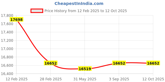 industrybuying.com Fischer Zinc-Plated High Performance Nail 22 mm Length Adapted for FGC 100/FXC 85, DFNH 22 NP (Pack of 1008) fischer Price History Graph from 12 Feb 2025 to 12 Oct 2025