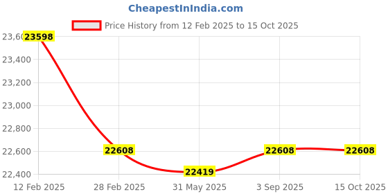 industrybuying.com Fischer Zinc-Plated High Performance Nail 27 mm Length Adapted for FGC 100, DFNH 27 (Pack of 1008) fischer Price History Graph from 12 Feb 2025 to 14 Oct 2025