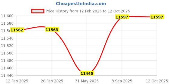 industrybuying.com Fischer Zinc-Plated Standard Nail 20 mm Length Adapted for FGC 100/FXC 85, DFN 20 NP (Pack of 1008) fischer Price History Graph from 12 Feb 2025 to 11 Oct 2025