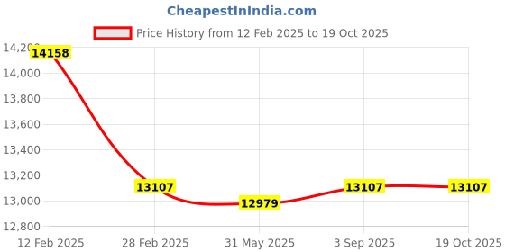 industrybuying.com Fischer Zinc-Plated Standard Nail 22 mm Length Adapted for FGC 100, DFN 22 (Pack of 1008) fischer Price History Graph from 12 Feb 2025 to 18 Oct 2025