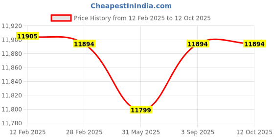 industrybuying.com Fischer Zinc-Plated Standard Nail 22 mm Length Adapted for FGC 100/FXC 85, DFN 22 NP (Pack of 1008) fischer Price History Graph from 12 Feb 2025 to 12 Oct 2025