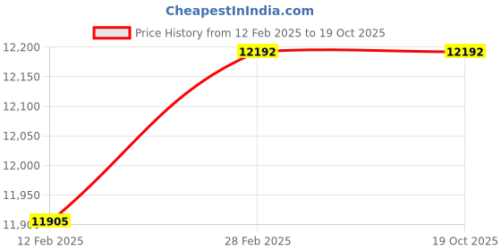 industrybuying.com Fischer Zinc-Plated Standard Nail 25 mm Length Adapted for FGC 100/FXC 85, DFN 25 NP (Pack of 1008) fischer Price History Graph from 12 Feb 2025 to 17 Oct 2025