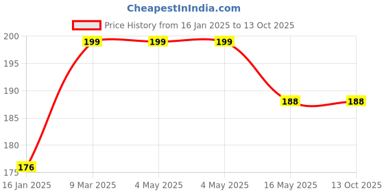 industrybuying.com generic Fish gold by Dua Export 100kg Fish Spring Balance Luggage Weighing Scale Portable generic Price History Graph from 16 Jan 2025 to 13 Oct 2025