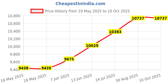 industrybuying.com FISNAR Manual Dispensing Gun, 30Cc, JD927 fisnar Price History Graph from 19 May 2025 to 10 Oct 2025