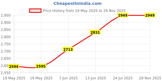 industrybuying.com FISNAR Syringe Barrel, 30Cc, Natural, 8001004 (Pack of 20) fisnar Price History Graph from 19 May 2025 to 28 Nov 2025