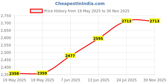 industrybuying.com FISNAR Syringe Barrel, 55Cc, Natural, 8001005 (Pack of 15) fisnar Price History Graph from 19 May 2025 to 30 Nov 2025