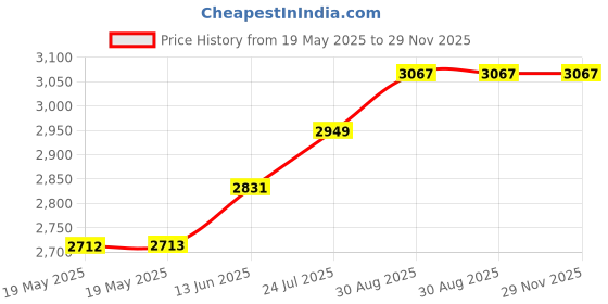 industrybuying.com FISNAR Syringe Barrel, 5Cc, Natural, 8001002 (Pack of 40) fisnar Price History Graph from 19 May 2025 to 29 Nov 2025
