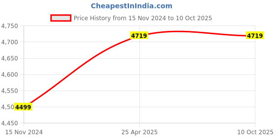 industrybuying.com Fitizen Grey Frame & Acacia Brown Top Standing Desk, FITI-159-GB fitizen Price History Graph from 15 Nov 2024 to 9 Oct 2025