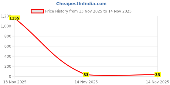 industrybuying.com FITVIT 3-Way Elbow 1 inch (25 mm) UPVC fitvit Price History Graph from 12 Nov 2025 to 13 Nov 2025