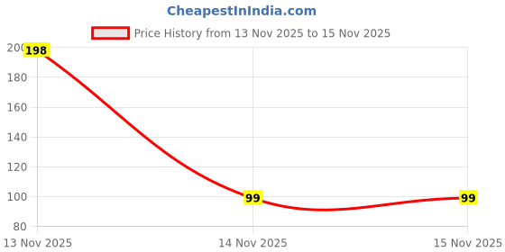 industrybuying.com FITVIT 90° Bend 1 1/2 inch (38.1 mm) UPVC fitvit Price History Graph from 13 Nov 2025 to 14 Nov 2025