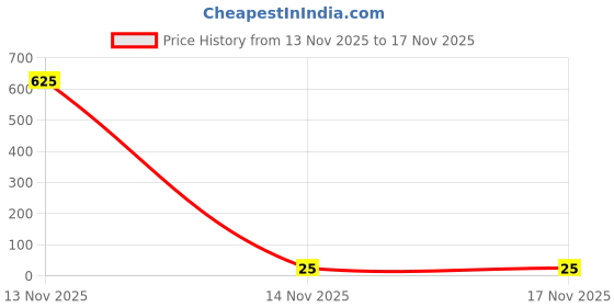 industrybuying.com FITVIT End Cap 11/2 inch (38.1 mm) CPVC fitvit Price History Graph from 13 Nov 2025 to 16 Nov 2025