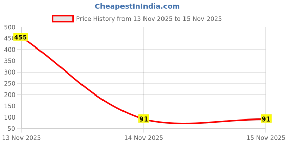industrybuying.com FITVIT End Cap 2.1/2 inch (63.5 mm) UPVC fitvit Price History Graph from 13 Nov 2025 to 15 Nov 2025