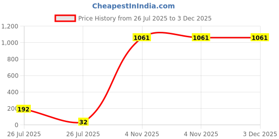 industrybuying.com FITVIT Extension Nipple 76.20 mm (3 Inch) PVC Pipe Fitting fitvit Price History Graph from 26 Jul 2025 to 2 Dec 2025